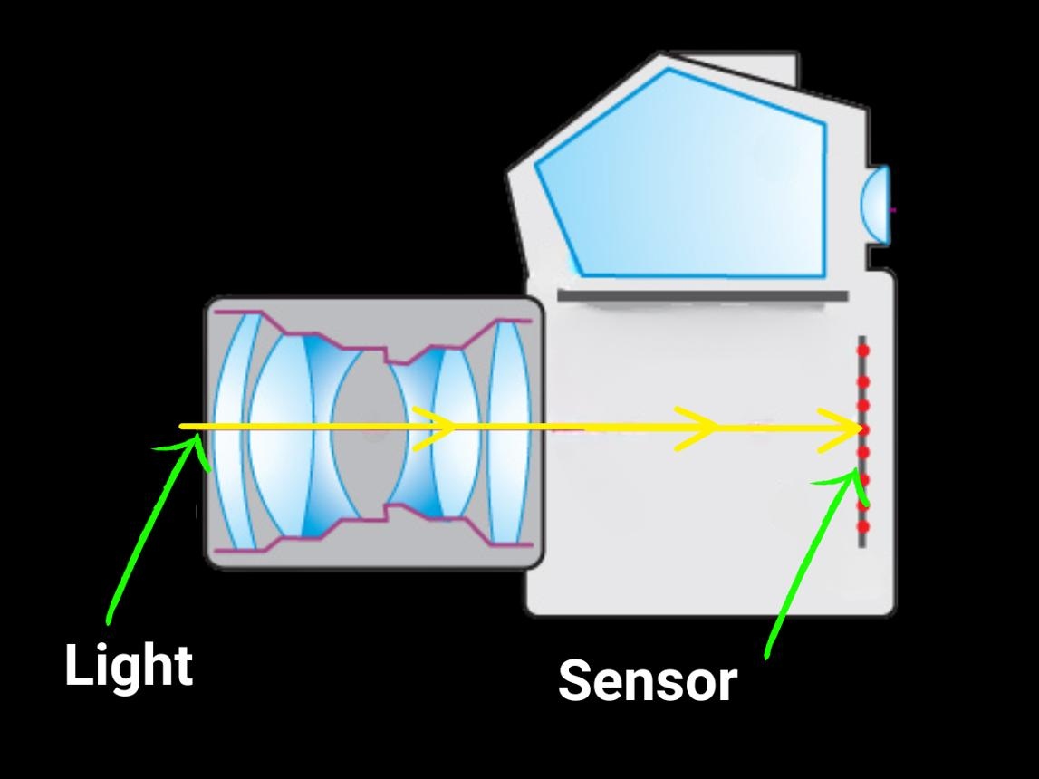 O que acontece com a lente de uma câmera antes de chegar ao sensor?